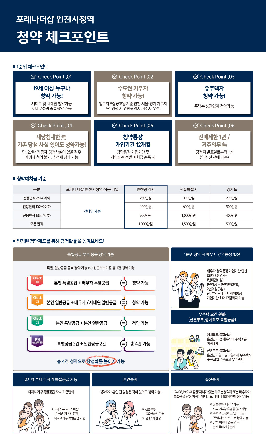 포레나더샵 인천시청역 청약 체크포인트 안내문